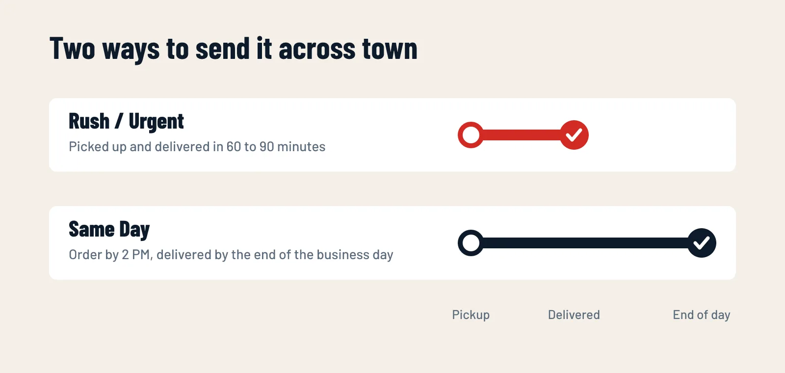 Comparison of the two delivery windows: Rush is picked up and delivered in 60 to 90 minutes, Same Day is ordered by 2 PM and delivered by the end of the business day